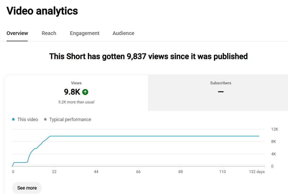 Performance from the same content