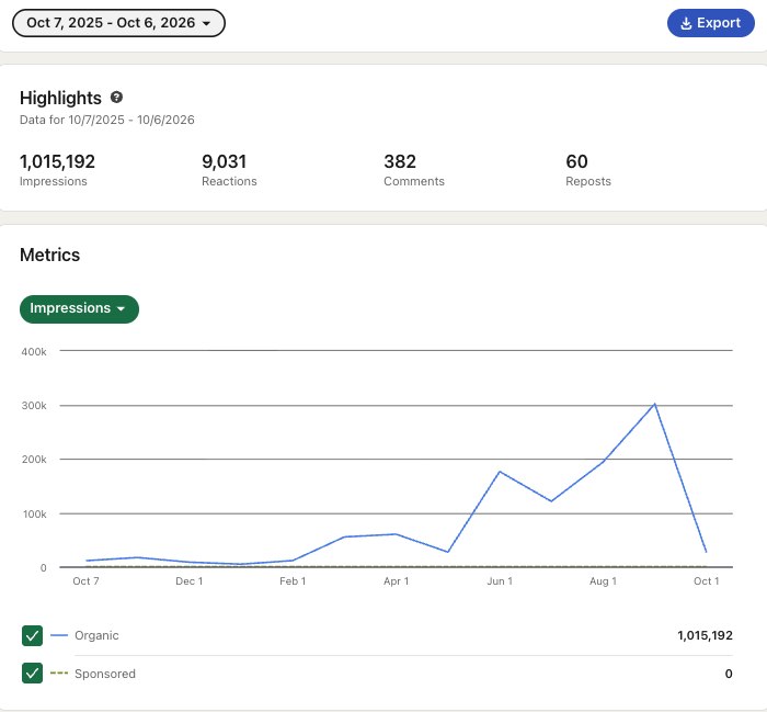 LinkedIn analytics showing 1,015,192 impressions over 12 months, 9,031 reactions, all organic